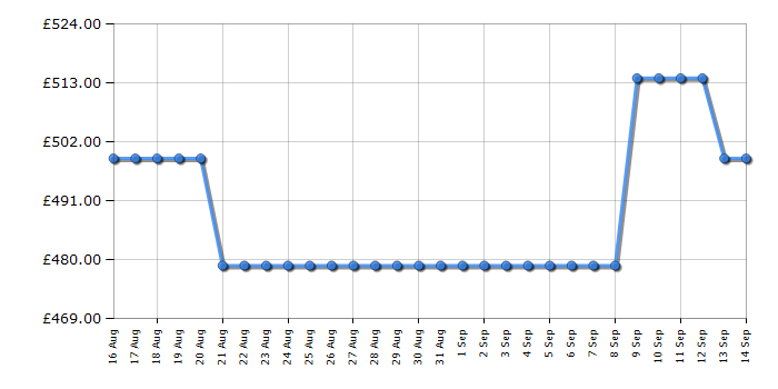 Cheapest price history chart for the Hoover HONBQT3518EKUK