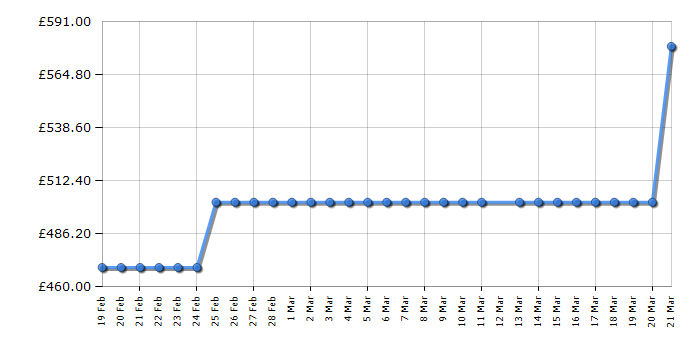 Cheapest price history chart for the Hoover HONBQT3519EWK