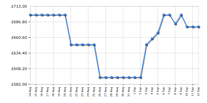 Cheapest price history chart for the Hoover HONBQT5518DKUK