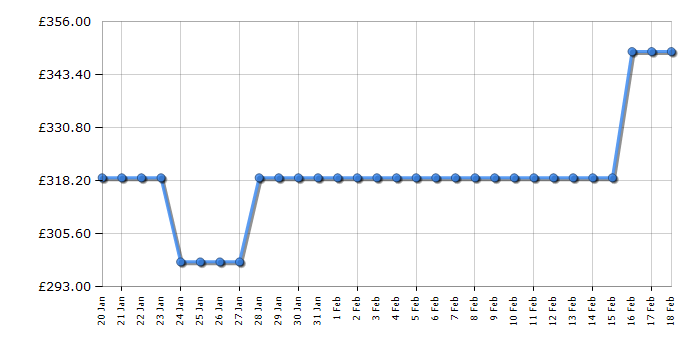 Cheapest price history chart for the Hoover HONCHQ6T200ESK