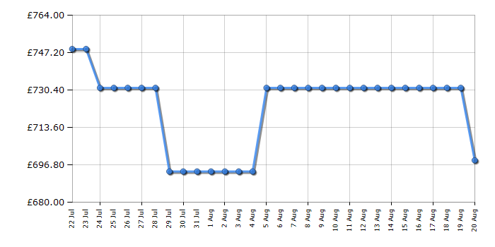 Cheapest price history chart for the Hoover HONCQ2T618AWK
