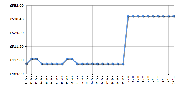 Cheapest price history chart for the Hoover HONCQ2T618CWK