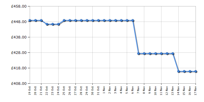 Cheapest price history chart for the Hoover HONCQ2T618EBK