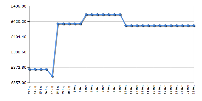 Cheapest price history chart for the Hoover HONCQ2T618EWK