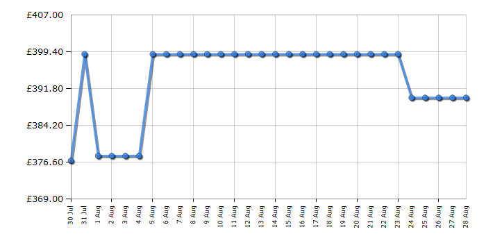 Cheapest price history chart for the Hoover HONCQ2T618EWKR