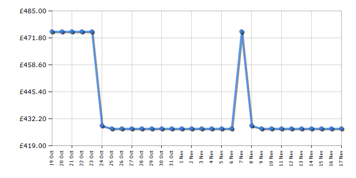 Cheapest price history chart for the Hoover HONCQ2T618EXK