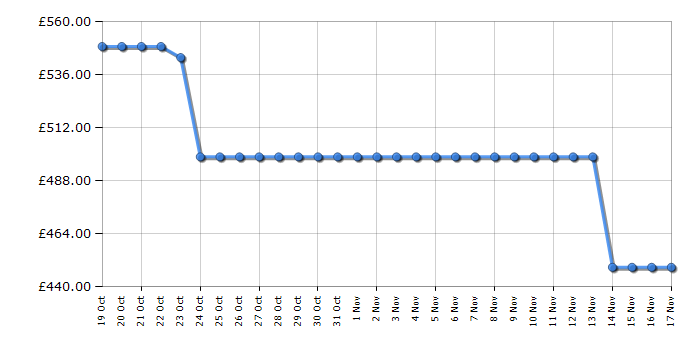 Cheapest price history chart for the Hoover HONCQ2T620EWK