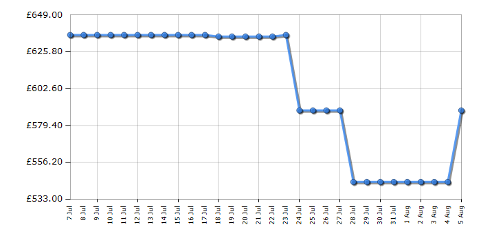 Cheapest price history chart for the Hoover HONFQ2T718EXK