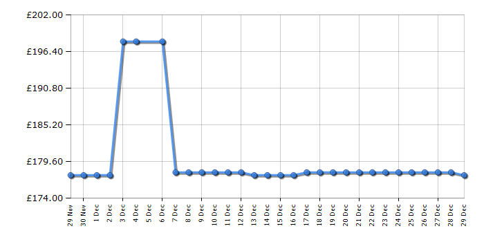 Cheapest price history chart for the Hoover HONLQ2S58EWHK