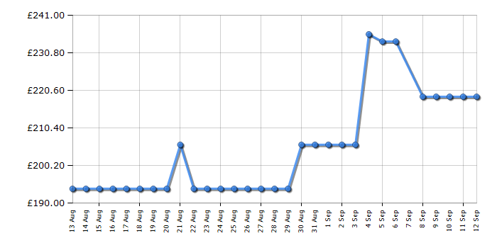 Cheapest price history chart for the Hoover HONLQ2S58EWK