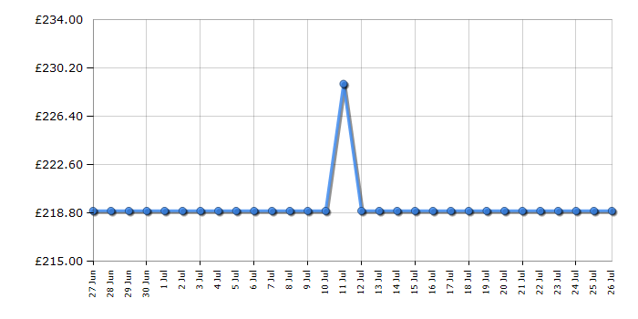 Cheapest price history chart for the Hoover HONLQ2S58EXK