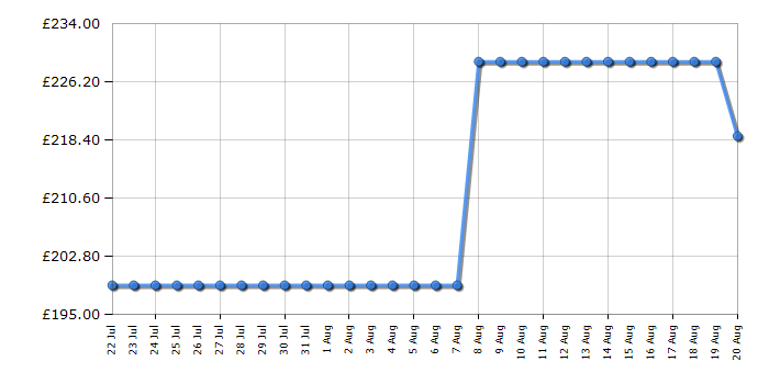 Cheapest price history chart for the Hoover HONOQ2S58EWK