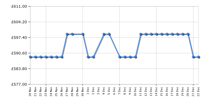 Cheapest price history chart for the Hoover HONSQ2T918EWBK