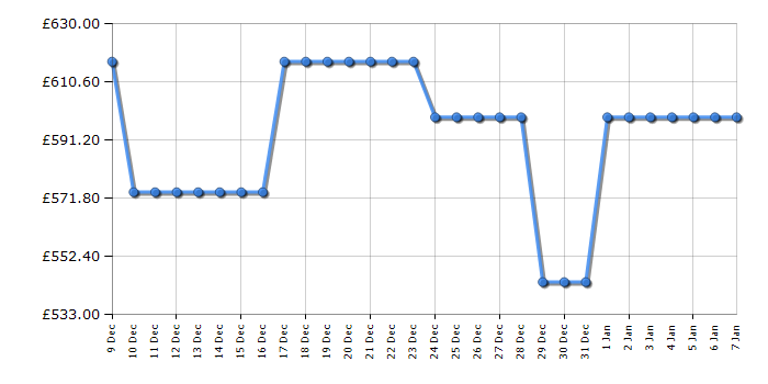 Cheapest price history chart for the Hoover HONSQ2T918EXK