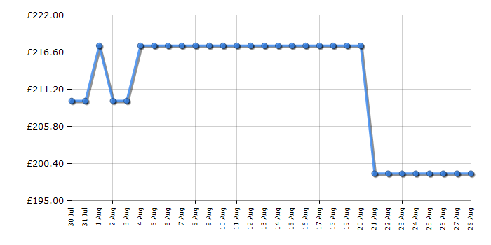 Cheapest price history chart for the Hoover HONUQ2L58EWHK