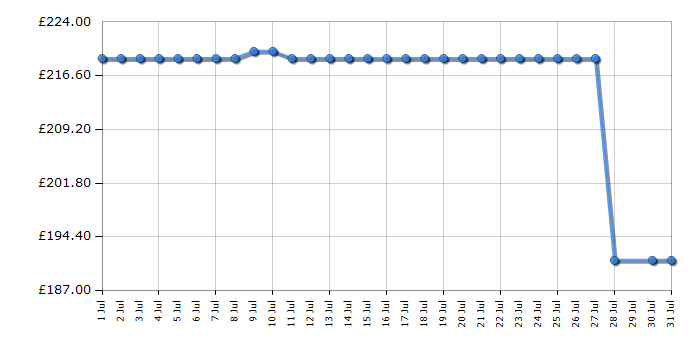Cheapest price history chart for the Hoover HONUQ2L58EWK