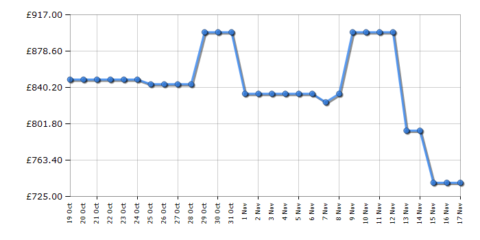 Cheapest price history chart for the Hoover HOSR5918EIXK