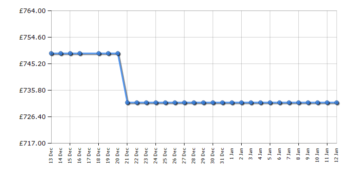 Cheapest price history chart for the Hoover HOSS3T918EIXK