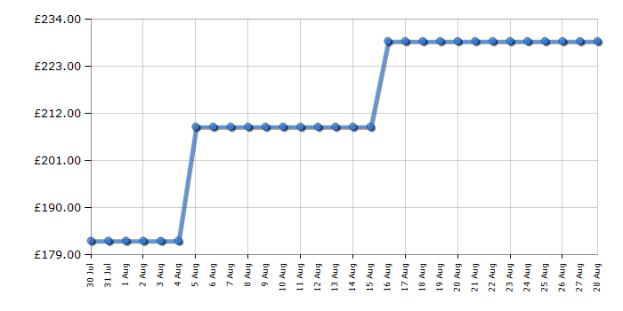 Cheapest price history chart for the Hoover HOUQS58ESK