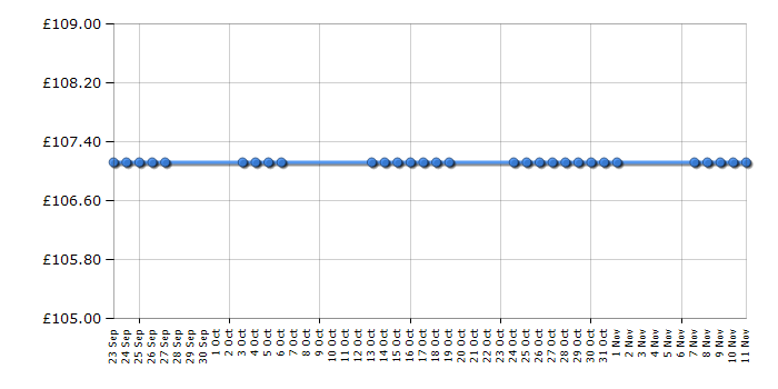 Cheapest price history chart for the Hoover HP2200