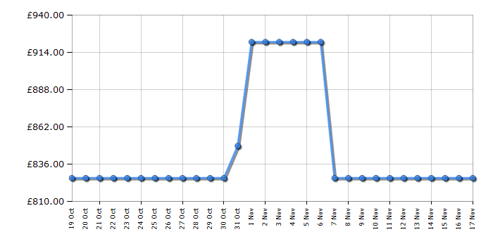 Cheapest price history chart for the Hoover HSC918ENXK