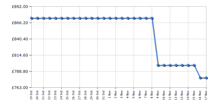 Cheapest price history chart for the Hoover HSC918EWXK