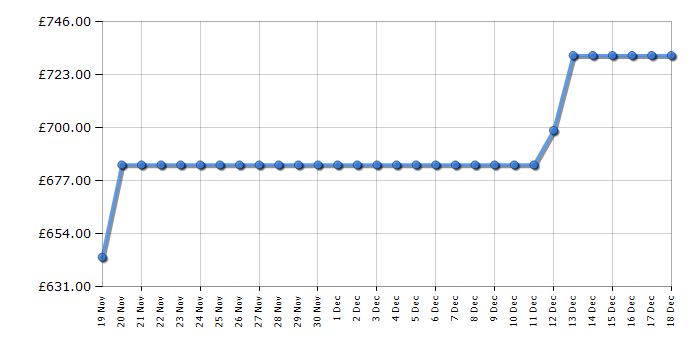 Cheapest price history chart for the Hoover HSF818EXWDK