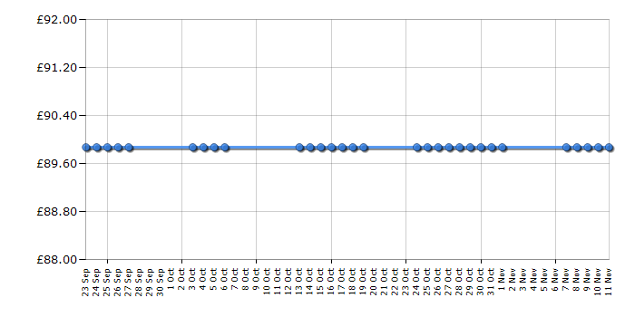 Cheapest price history chart for the Hoover HU4217