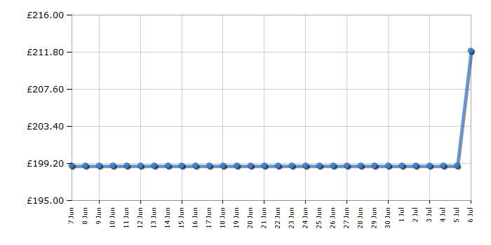 Cheapest price history chart for the Hoover HVG6K3B
