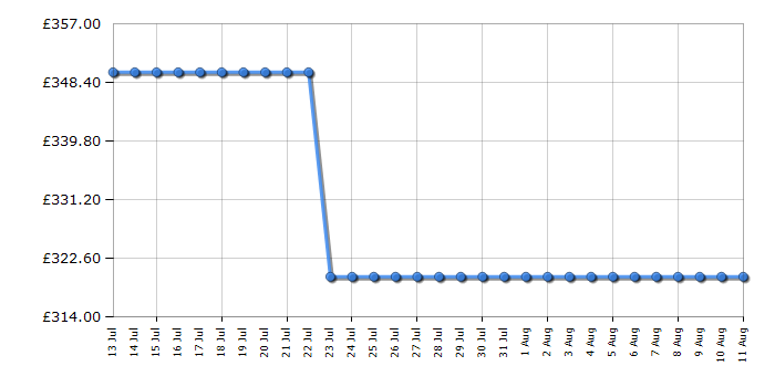 Cheapest price history chart for the Hoover HVT3CLECKIHW