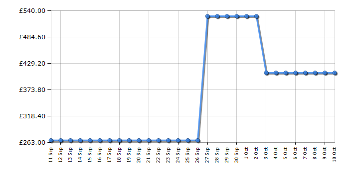 Cheapest price history chart for the Hoover HW410AMBCB1