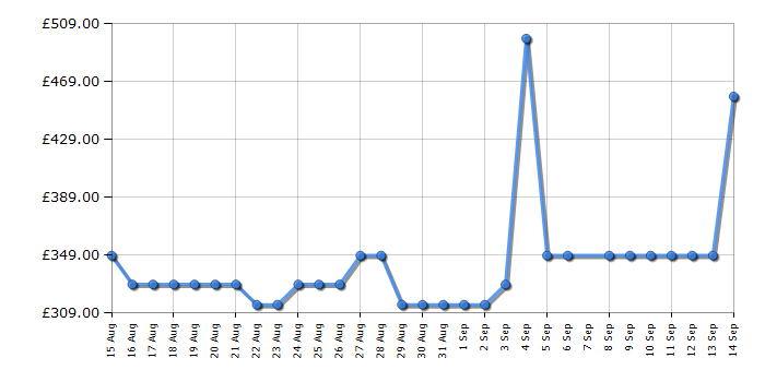 Cheapest price history chart for the Hoover HW410AMC1