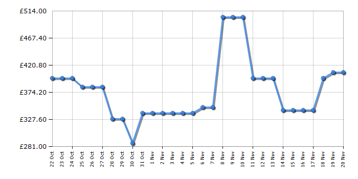 Cheapest price history chart for the Hoover HW411AMBCB1
