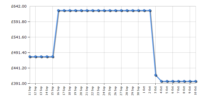 Cheapest price history chart for the Hoover HW412AMBCB1