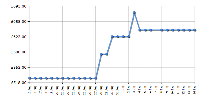 Cheapest price history chart for the Hoover HW414AMC1