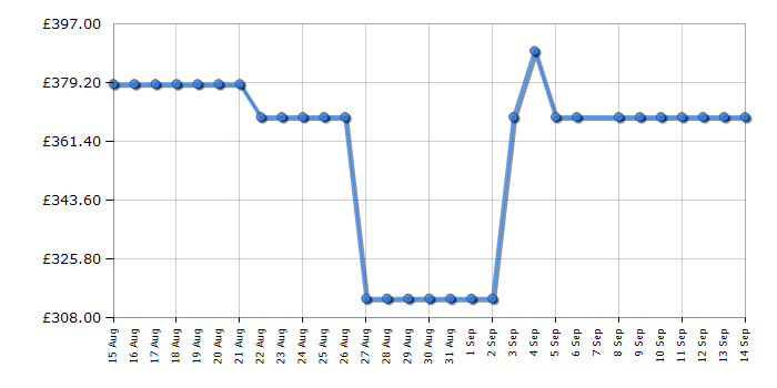 Cheapest price history chart for the Hoover HW49AMBCB1