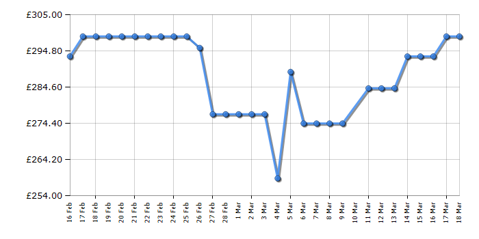 Cheapest price history chart for the Hoover HWB410AMC