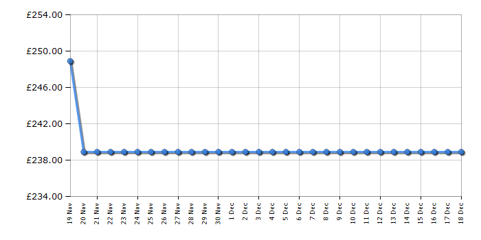 Cheapest price history chart for the Hoover HWCB15UK1