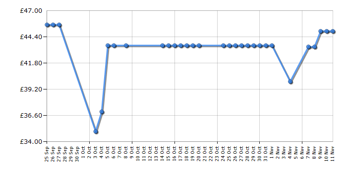 Cheapest price history chart for the Hoover Jovis SJ144WSR4