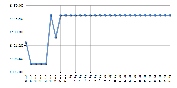 Cheapest price history chart for the Hoover NDEH10A2TCBER