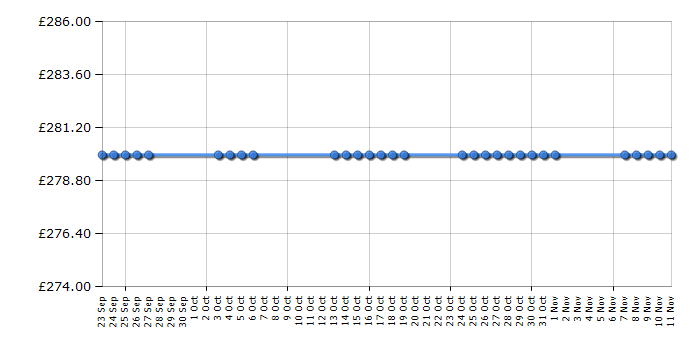 Cheapest price history chart for the Hoover OPH716DF