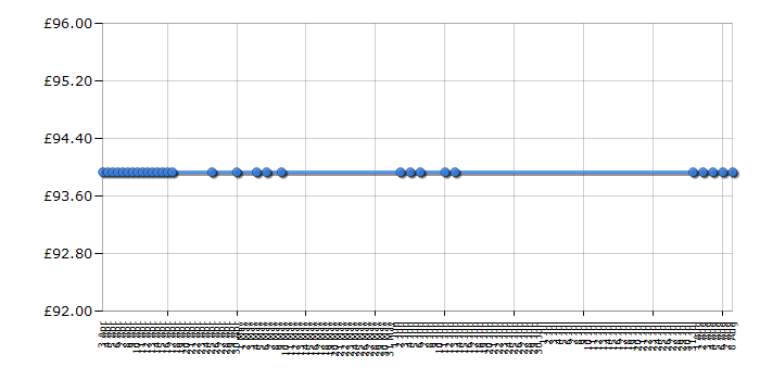 Cheapest price history chart for the Hoover PU2110