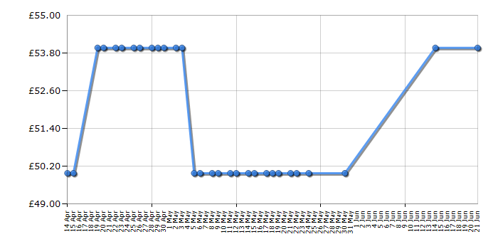 Cheapest price history chart for the Hoover SM550AC