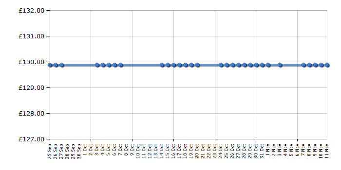 Cheapest price history chart for the Hoover Spirit SP2102