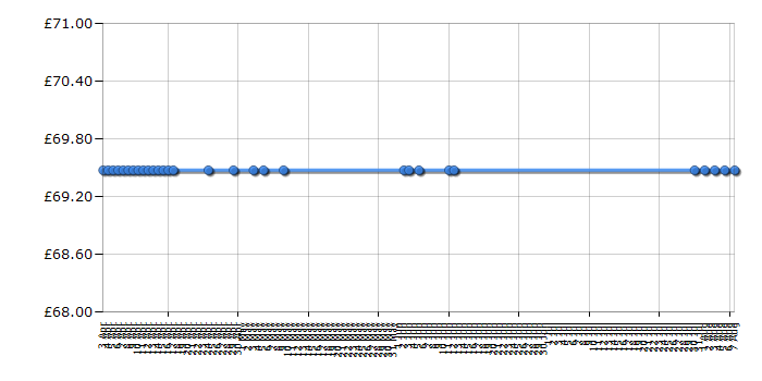 Cheapest price history chart for the Hoover TC5235