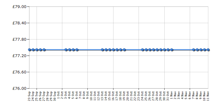 Cheapest price history chart for the Hoover TCP2011