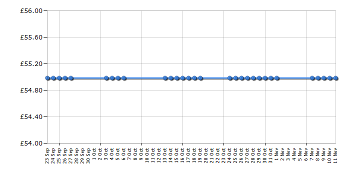 Cheapest price history chart for the Hoover TSP2005