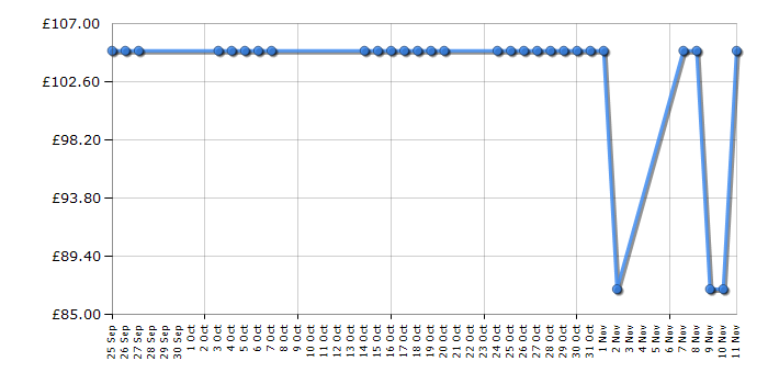 Cheapest price history chart for the Hoover TTE2304 Telios Plus