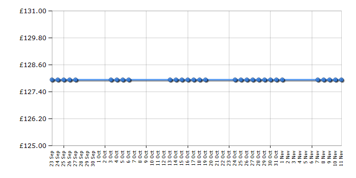 Cheapest price history chart for the Hoover TTU1520