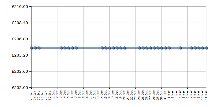 Cheapest price history chart for the Hoover VTV580NC